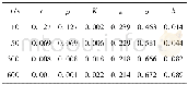 《表3 模型参数对中心点T0温度的方差贡献率Table 3 Variance contribution rate of model parameters for T0temperature》