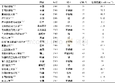 《表2 国际主要研究单位的μDMFC的技术水平比较Table 2 Performance comparison ofμDMFC developed in the world》