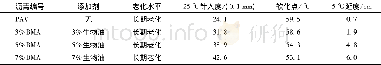 《表2 沥青的常规性能指标Table 2 Asphalt regular performance indicators》