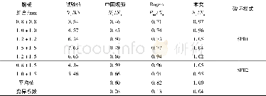 《表9 锁铆连接计算结果对比Table 9 Comparison of calculated results for SPR connections》