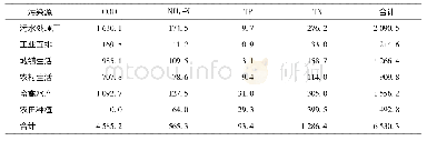 《表1 研究区域污染物排放统计信息》