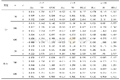 《表1 当n、L、σ取不同值时, 估计方法 (6) 和 (8) 的模拟结果》