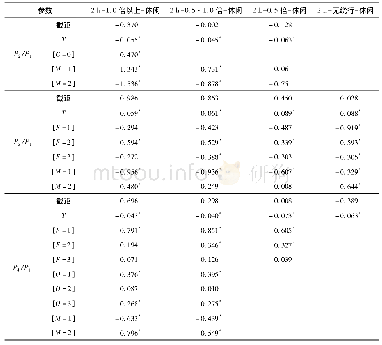 《表5 休闲出行计划中通过阻断区域大约需要2 h场景下模型参数标定结果》