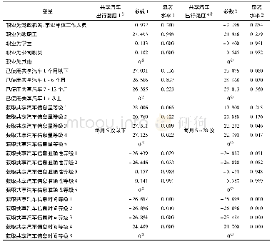 《表5 多项Logit回归模型估计结果》