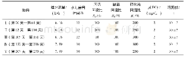 《表1 MUCT运行参数：MUCT工艺反硝化除磷效率与Candidatus Accumulibacter的群落演替》