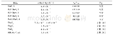 《表3 100℃下Fex/MnOx-L和MnOx-L的CO的反应速率(r)及其t50/t100》