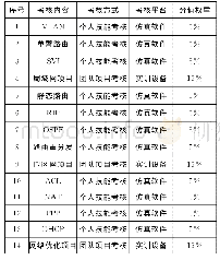 《表1 计算机网络组建课程的考核内容》