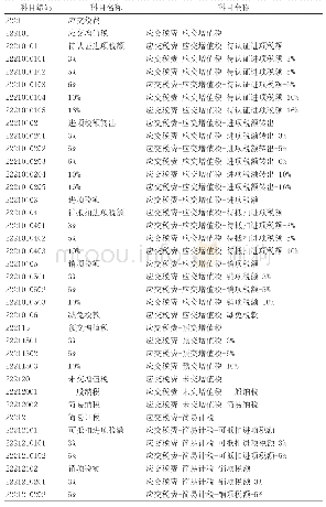 《表2 新的增值税税务会计科目表》