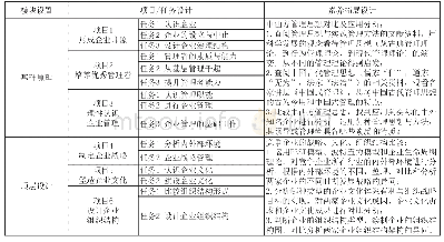 《表2现代企业管理通识课程的内容模块设计》