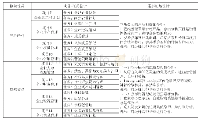 《表2现代企业管理通识课程的内容模块设计》