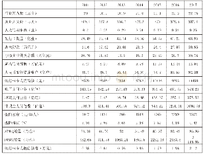 《表3 我国普惠金融总体发展水平 (2011-2017)》