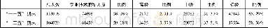 《表3 乡镇林业工作站具有专业技术职称人员 (单位:人)》