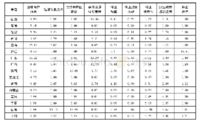 《表3 重点省 (自治区) 林业专业技术人才专业领域分布 (单位:%)》