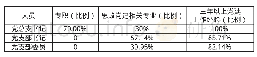 《表一:基层党支部干部情况统计表 (以常州某高职院校为例)》