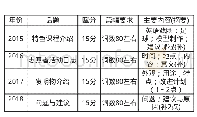 表1-1表1-2：2015-2018年广州市中考英语书面表达试题历时研究