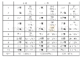 《表2：日语填充词的使用与学习者熟练度的关联调查——基于日语语料库的调查》