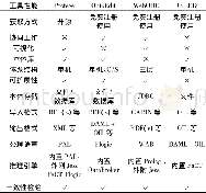 《表2 事件本体构建工具比较》