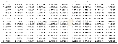 《表2 矩阵法求得状态方程参数的部分结果》