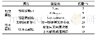 《表1 开发者模型属性权重》