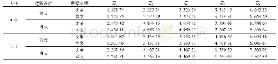 表3 当n=1时，2-1-2 FGM夹层矩形板的无量纲频率对比结果