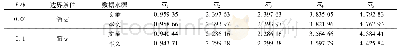 表4 当n=10时，2-1-2 FGM夹层矩形板的无量纲频率对比结果