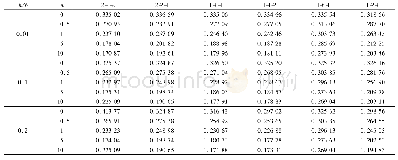 《表8 悬臂边界条件下，FGM夹层矩形板的基频参数》