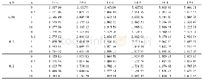 《表9 临边简支边界条件下，FGM夹层矩形板的基频参数》