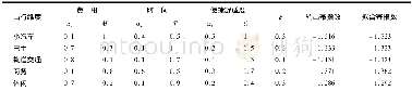 《表4 模型参数设定与输出Table 4 Parameter setting and output of model》