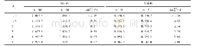 《表7 变步长离散策略下Ds的下界及其相对误差ΔEA-Binf Table 7 Lowerbound of Dsand relative errorsΔEA-Binfunder variable st