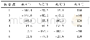 《表2 带2个移动副平面六连杆机构的分支点Table 2 Branch points of planar six-bar linkage with two sliding pairs》