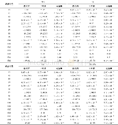 《表3 16个标准测试函数优化结果对比Table 3 Comparison of optimization results of 16 standard test functions》