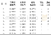 《表5 模型预测结果Table 5 Prediction results of model》