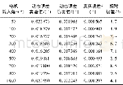 《表3 不同电机输入角下动态误差实验值与仿真值Table 3 Experimental values and simulation values of dynamic errors under dif