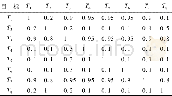 《表4 目标间依赖矩阵Table 4 Dependence matrix of targets》