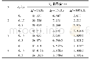 《表1 不同频率增量Δf、阵元数N与干涉仪天线间距d1下的Xa临界值》