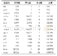 《表2 实验数据集描述：基于快速模拟退火的组合聚类算法》