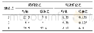 表3 测试数据(运动状态下测试，3号点～1号点)