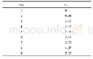 《表1 一致性指数：多粒度概率语言环境下基于PROMETHEE的改进FMEA方法》