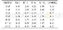 表1 0 基于方向和距离的双因子定权法计算结果精度统计(DD3)