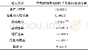 《表9 不考虑预期效应下T与变量相关性的检验结果Table 9 The test results of correlation between T and variables without cons