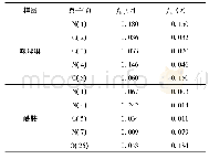 《表4 咪唑啉和酰胺分子的Fukui指数》