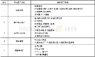 《表2 广东省14所高职院校图书馆微信阅读推广类别及内容》