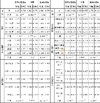 《表8 人口学特征下新生代农民工心理适应情况》