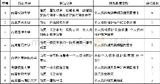 《表1 8所台湾地区大学图书馆隐私政策在网站不同栏目的显示位置》