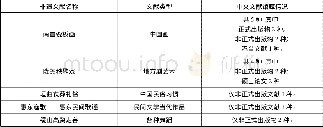 《表3 国家图书馆部分非遗文献入藏分析》