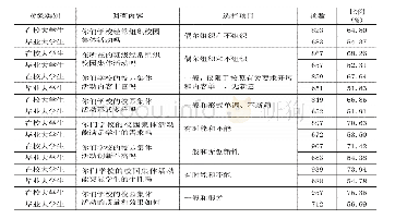 《表9 对高校校园集体活动的组织和开展情况的调查》