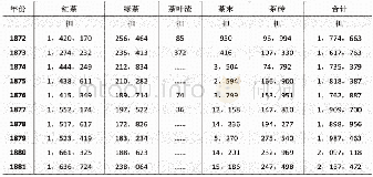 《表1 1872—1881年10年间中国茶叶出口量》