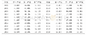 《表1 1999-2018年黑龙江省一二三产业结构比例》