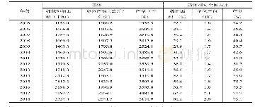 《表1 2005年—2018年新疆棉花生产数据资料》