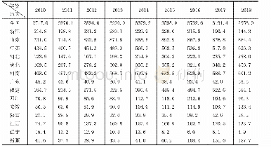 表2 2010—2018年我国主要纱产地区及产量情况(万吨)